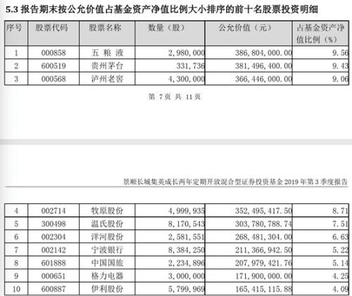 最新出炉！陈光明等八大爆款基金持仓大曝光：三季度最猛加仓超50%，还买了这些股票（名单）