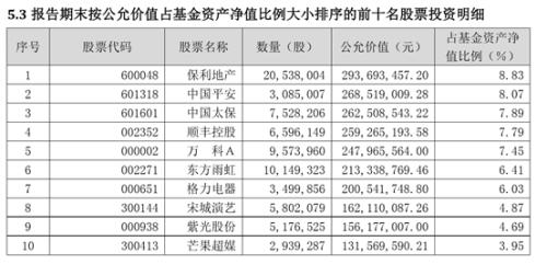 最新出炉！陈光明等八大爆款基金持仓大曝光：三季度最猛加仓超50%，还买了这些股票（名单）