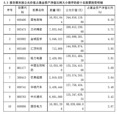 最新出炉！陈光明等八大爆款基金持仓大曝光：三季度最猛加仓超50%，还买了这些股票（名单）