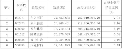 陈光明旗下爆款基金重仓股曝光，十大金牛基金经理买了这些股（名单）
