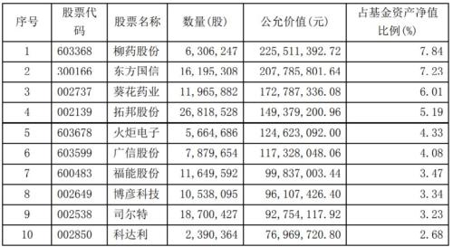 陈光明旗下爆款基金重仓股曝光，十大金牛基金经理买了这些股（名单）