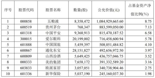 陈光明旗下爆款基金重仓股曝光，十大金牛基金经理买了这些股（名单）