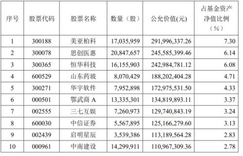 陈光明旗下爆款基金重仓股曝光，十大金牛基金经理买了这些股（名单）