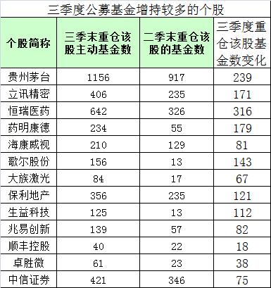 最新！茅台超越平安，拿下基金头号重仓股宝座！基金还大举增持了这些股（名单）