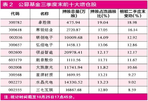 基金三季报出炉： 重仓核心资产 增配科技龙头