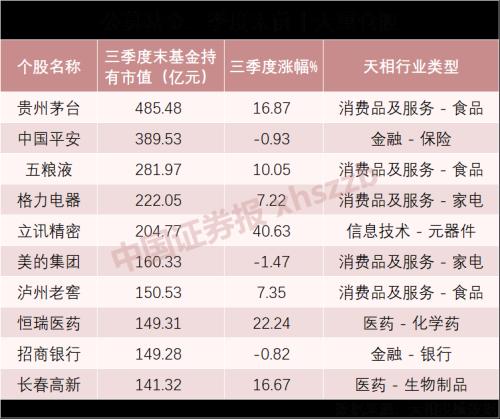 公募密集调仓！这些科技股成香饽饽