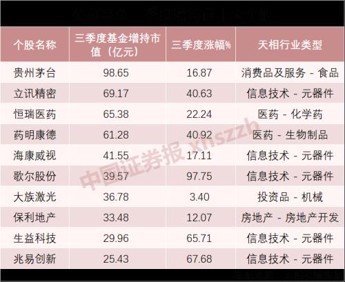 公募密集调仓！这些科技股成香饽饽