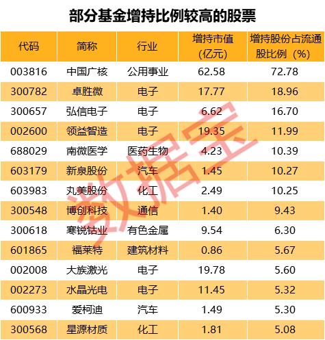 基金持仓动向大曝光：最宠电子股，芯片龙头被爆买，股价飙涨2.5倍