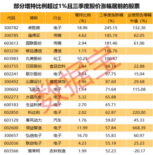 基金持仓动向大曝光：最宠电子股，芯片龙头被爆买，股价飙涨2.5倍
