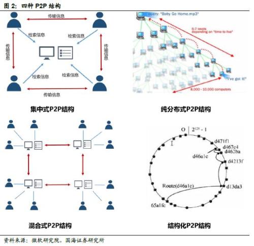 区块链 + 数字货币