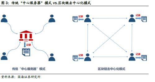 区块链 + 数字货币