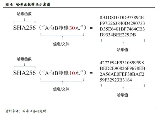 区块链 + 数字货币