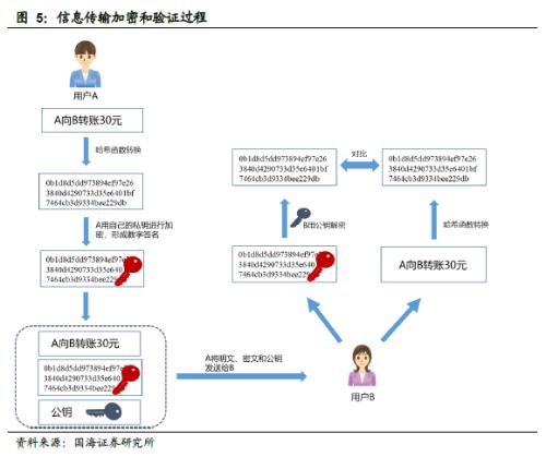 区块链 + 数字货币