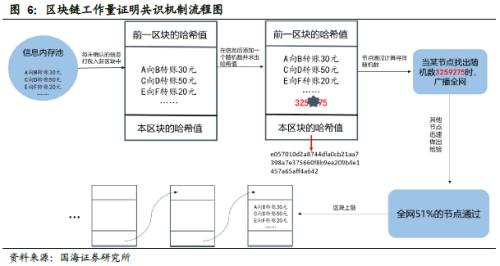 区块链 + 数字货币