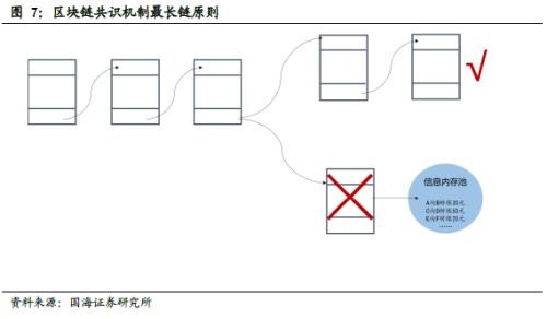 区块链 + 数字货币