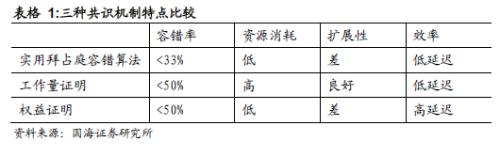 区块链 + 数字货币
