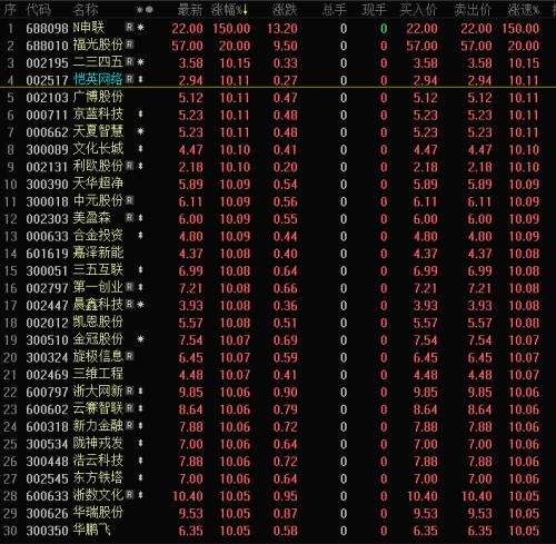 A股沸腾！区块链大爆发：几百亿封盘、200股竞价涨停！科技股的春天又来了？