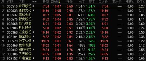 A股沸腾！区块链大爆发：几百亿封盘、200股竞价涨停！科技股的春天又来了？