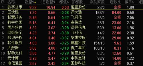 A股沸腾！区块链大爆发：几百亿封盘、200股竞价涨停！科技股的春天又来了？