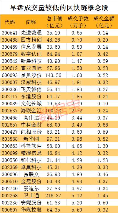 区块链集体爆棚，近百股顶一字，板块市值暴涨超500亿元，两张表详解谁或是超级龙头股