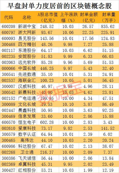 区块链集体爆棚，近百股顶一字，板块市值暴涨超500亿元，两张表详解谁或是超级龙头股