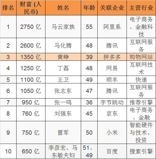 区块链造富潮！8人上了胡润富豪榜：全是白手起家80后，最年轻竟只有27岁！