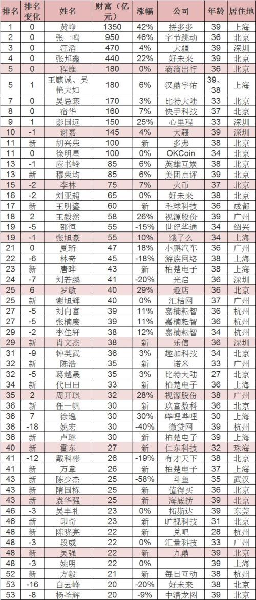 区块链造富潮！8人上了胡润富豪榜：全是白手起家80后，最年轻竟只有27岁！