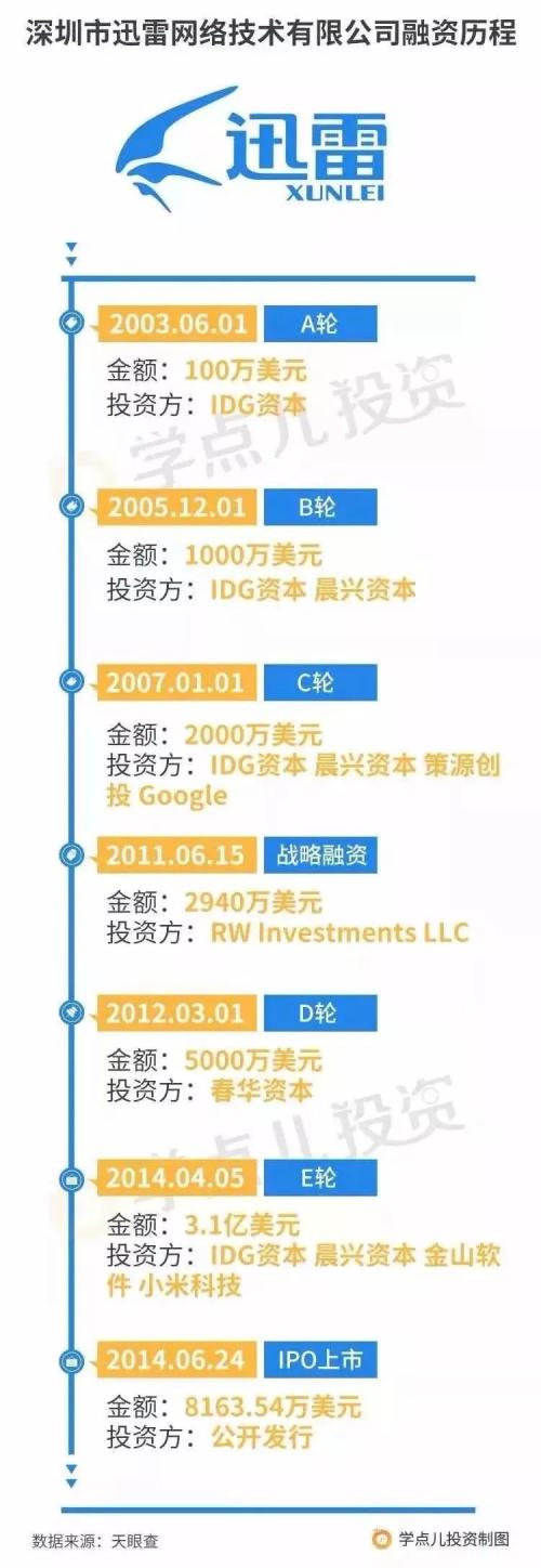 从下载一哥到区块链明星，迅雷暴涨145%，“嫁给”雷军后迎来第二春