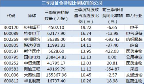 三季度机构持仓动向大曝光：41家公司超5%股份被大资金持有、北上资金和QFII最爱这一板块、社保基金