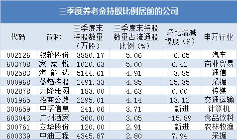 三季度机构持仓动向大曝光：41家公司超5%股份被大资金持有、北上资金和QFII最爱这一板块、社保基金