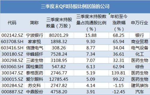 三季度机构持仓动向大曝光：41家公司超5%股份被大资金持有、北上资金和QFII最爱这一板块、社保基金