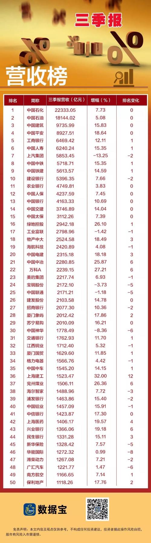 三季报亏损王出炉，两级分化加速，“营收巨无霸”数量创新高，百家公司合计亏损近千亿元