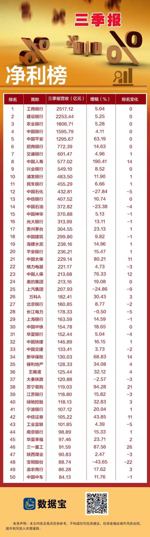 三季报亏损王出炉，两级分化加速，“营收巨无霸”数量创新高，百家公司合计亏损近千亿元