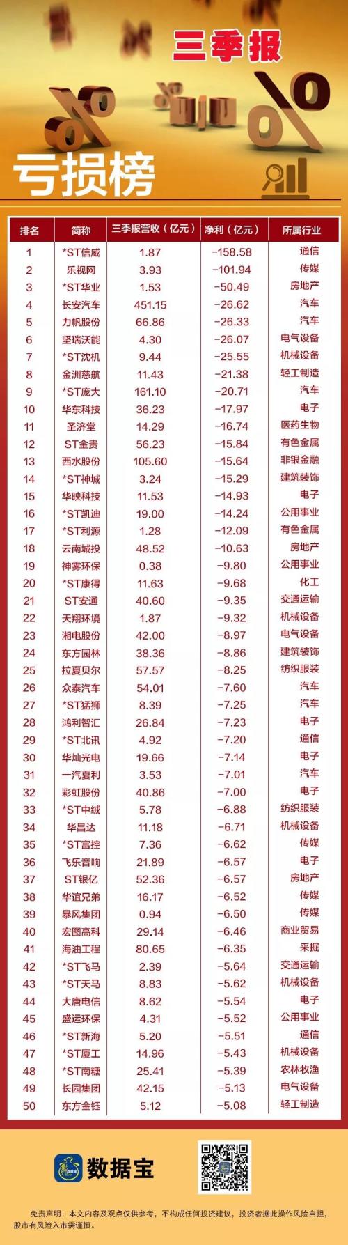 三季报亏损王出炉，两级分化加速，“营收巨无霸”数量创新高，百家公司合计亏损近千亿元