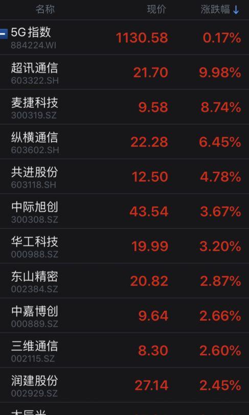 大消息！5G真的来了，板块强势拉升，龙头已涨停（概念股名单）