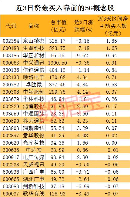 大消息！5G真的来了，板块强势拉升，龙头已涨停（概念股名单）