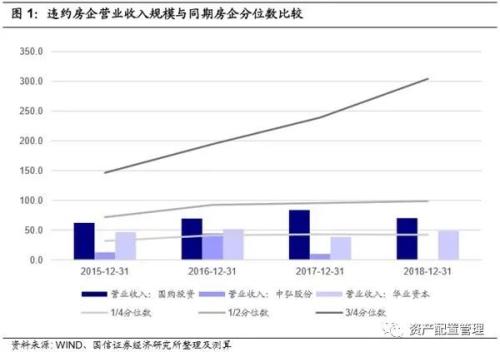 违约房企的财务特征总结