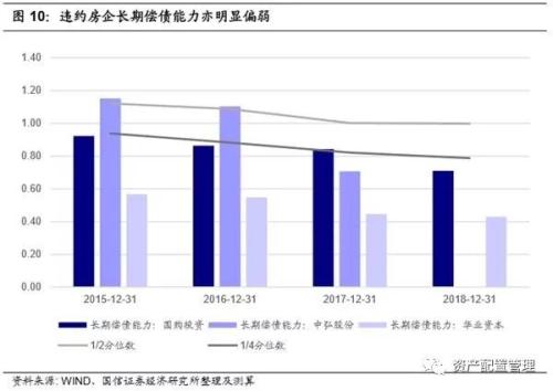 违约房企的财务特征总结