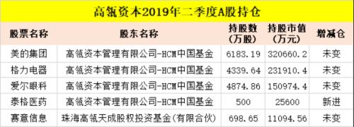 张磊最新A股持仓！除了最爱的格力，还有…
