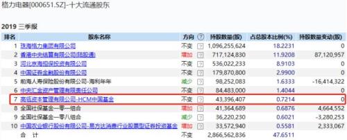 张磊最新A股持仓！除了最爱的格力，还有…
