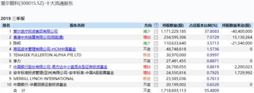 张磊最新A股持仓！除了最爱的格力，还有…