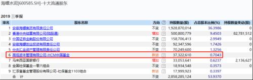 张磊最新A股持仓！除了最爱的格力，还有…