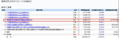 张磊最新A股持仓！除了最爱的格力，还有…