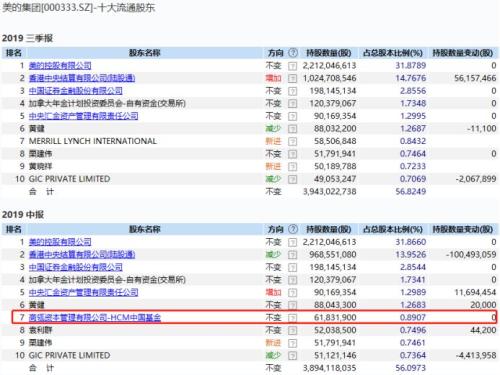 张磊最新A股持仓！除了最爱的格力，还有…