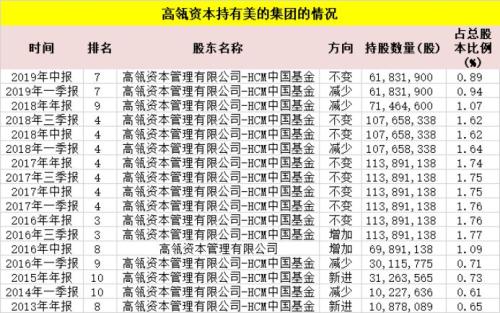 张磊最新A股持仓！除了最爱的格力，还有…