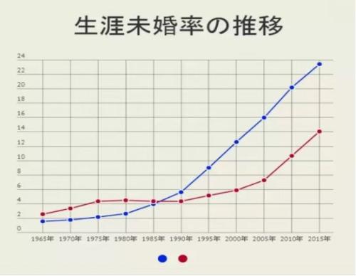 每5个男人里，就有1个打光棍到死：日本这次真急了！