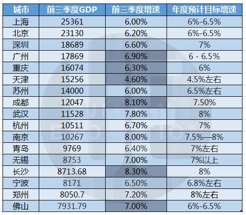 GDP万亿城市大盘点：郑州武汉不及预期，表现最好的两城竟是…