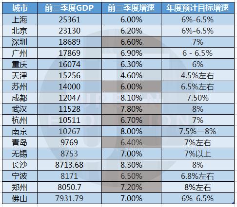 GDP万亿城市大盘点：郑州武汉不及预期，表现最好的两城竟是…