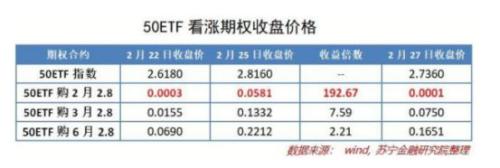 重磅突发！期权大扩容:新增3大产品，T+0,可做空！全是沪深300，基金券商