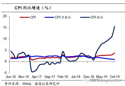 10月CPI续升，通胀加速上行 ——19年10月物价数据点评（海通宏观 宋潇）